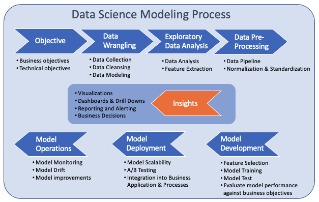 Data Science Modeling Process